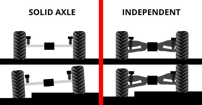 Independent vs. Solid Axle Suspension | What's What?